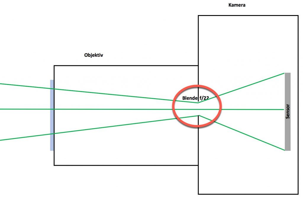 Blende 22 Beugungsunschärfe