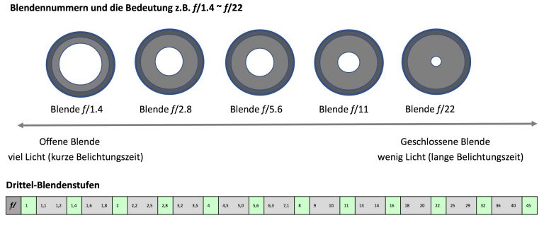 Blendengrafik f:1.4 -f:22