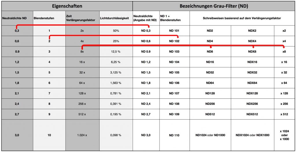 ND Grau[verlauf]filter, Anwenden und erstehen