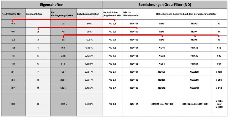 Filtertabelle ND Bezeichnungen