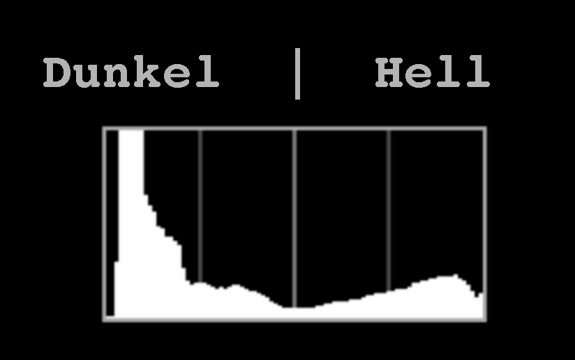 Histogramm: linke Seite Dunkle und rechts Helle Werte