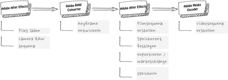 Adobe After Effects – Zeitraffer Workflow Hauptschritte vereinfacht dargestellt