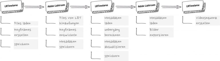 LRTimlapse- Zeitraffer Workflow unterteilt in 5 Hauptschritte vereinfacht dargestellt