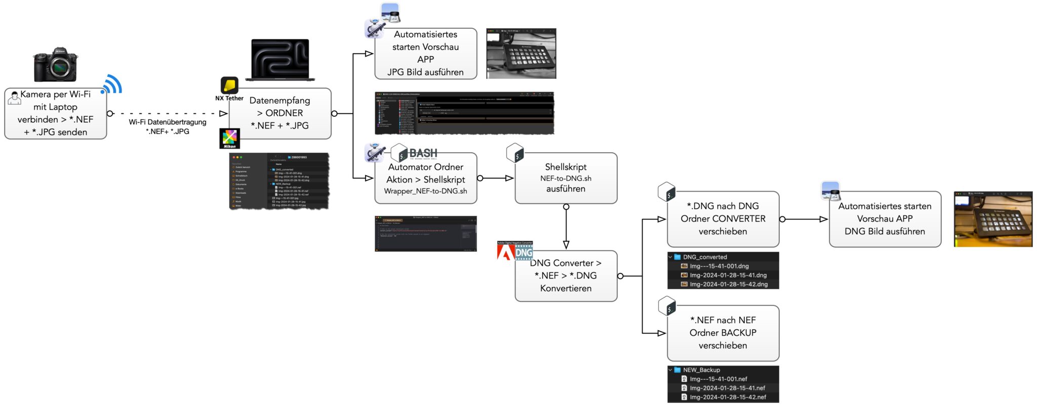 Fotografie-Workflows unter macOS: Nikon NX Tether, Adobe DNG Converter und Apple Automator Integration