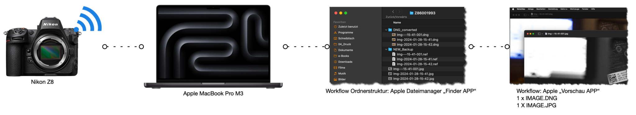 Fotografie-Workflows unter macOS: Nikon NX Tether, Adobe DNG Converter und Apple Automator Integration