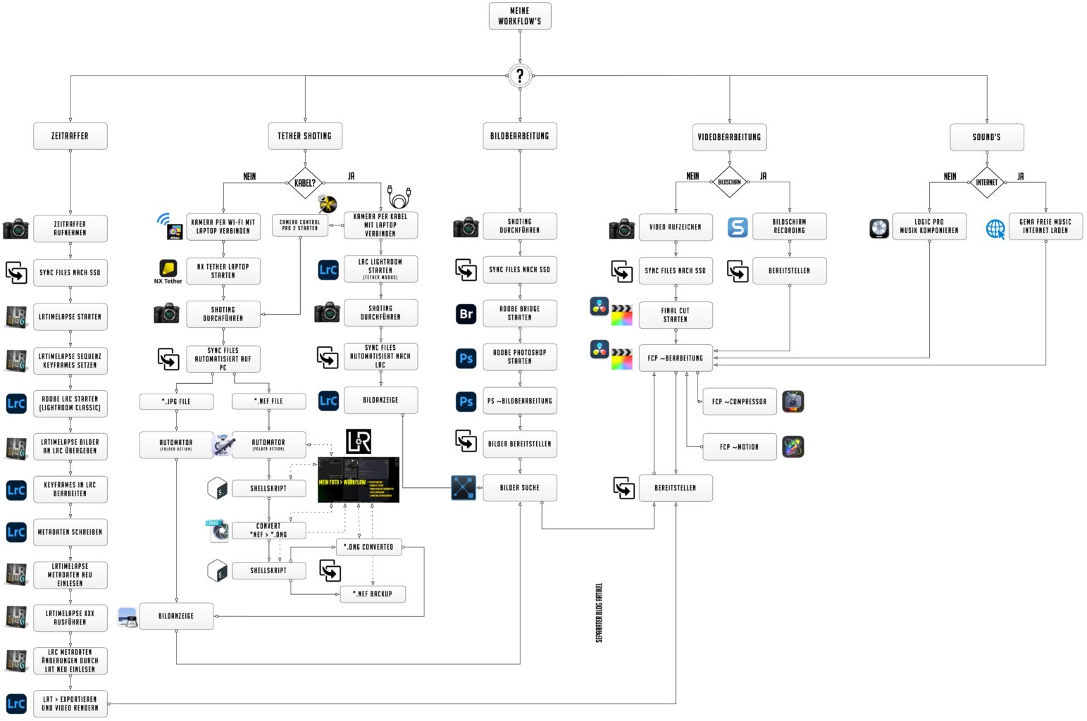 Meine Workflow's ~ welche Software verwende ich wann?